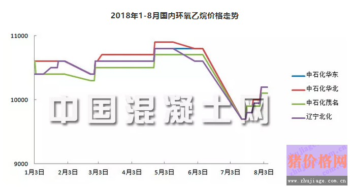 環(huán)氧乙烷廠家基本無利潤 預計上漲可能性很大